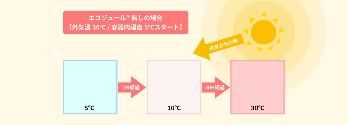 エコジュールがない場合