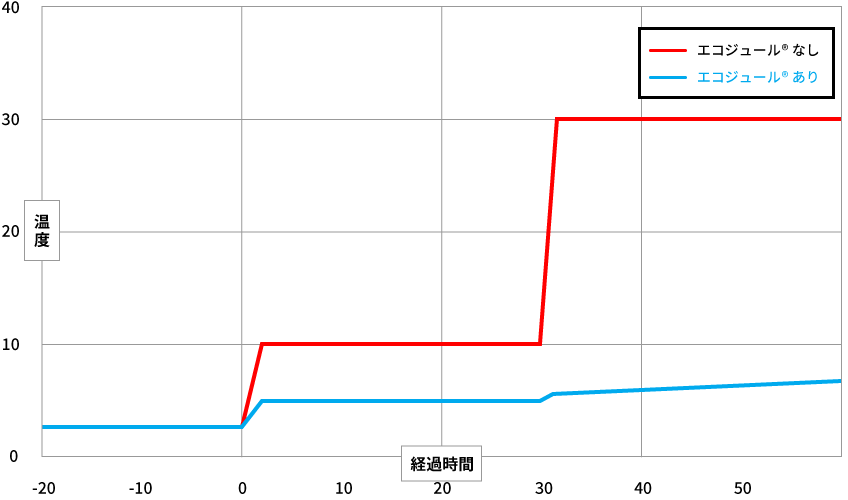 エコジュールの有無での差を示したグラフ