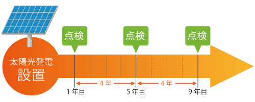 点検・メンテナンス